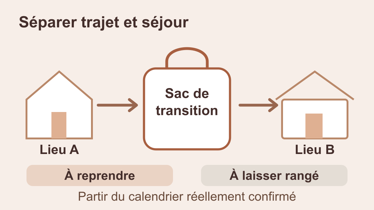 Schéma de deux logements reliés par un sac de transition avec une zone pour le trajet et une zone pour les affaires rangées.